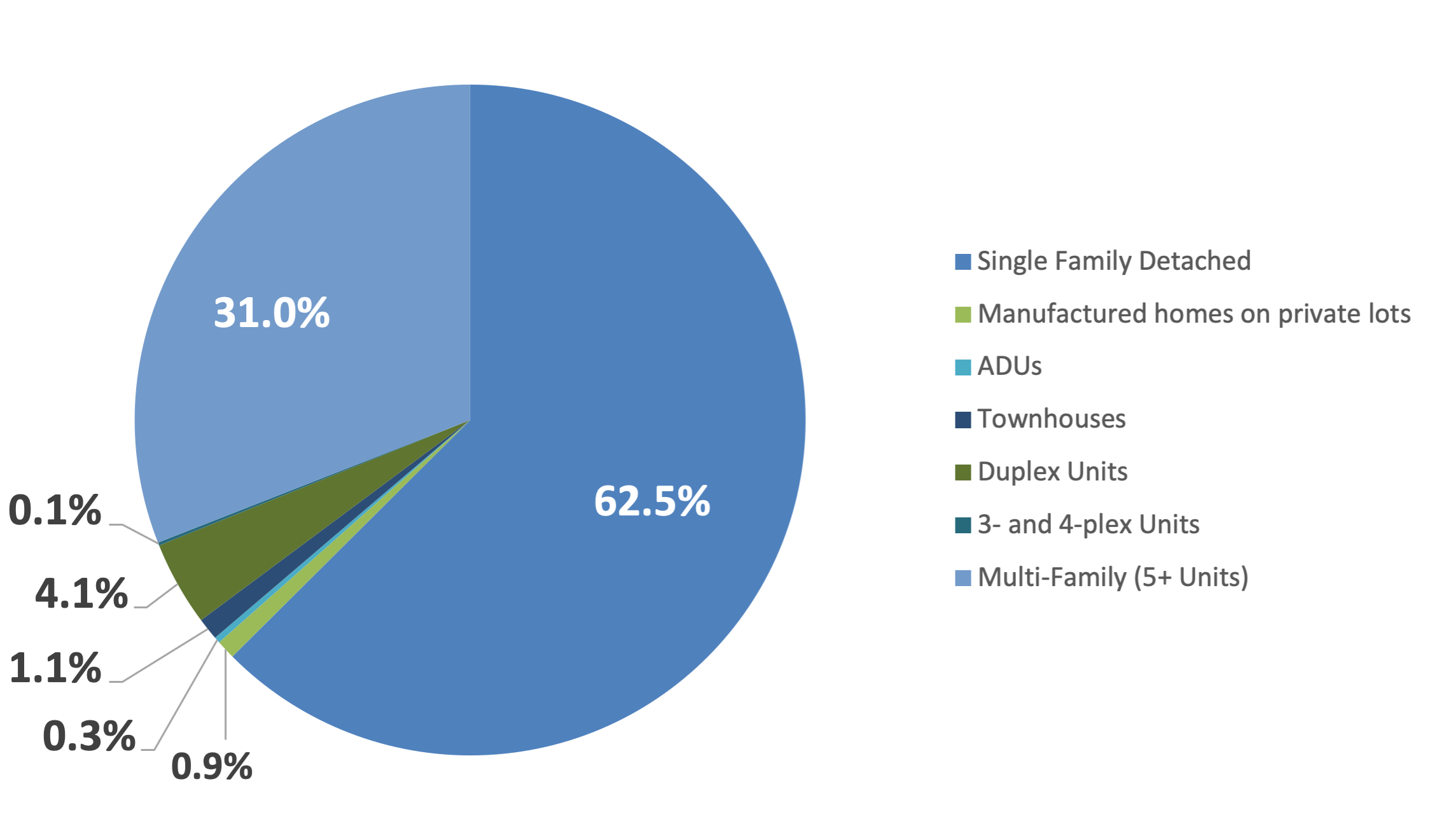 pie graph showing residential permits by type 2010 2020