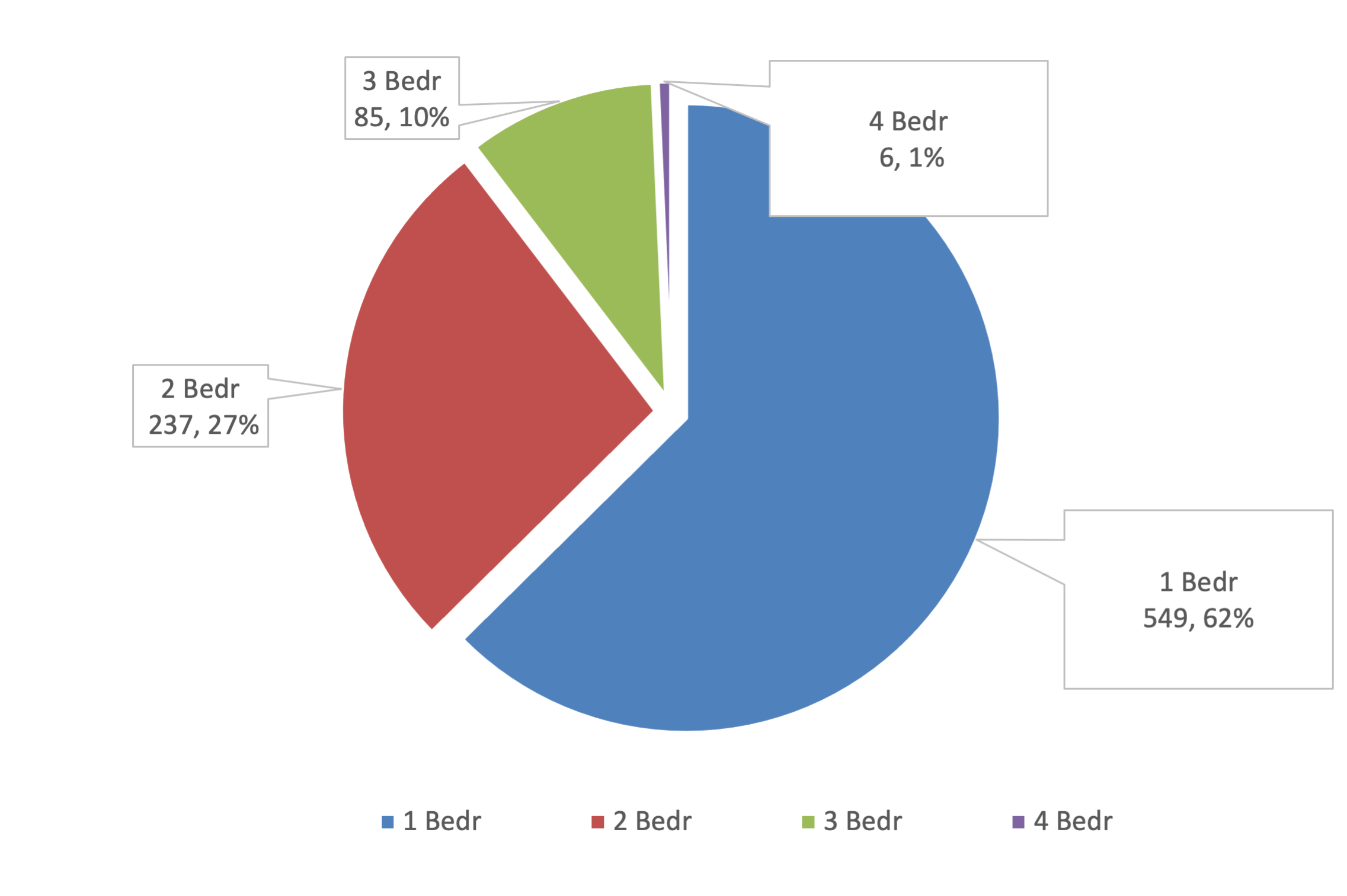 pie chart showing waitlist by bedroom units needed