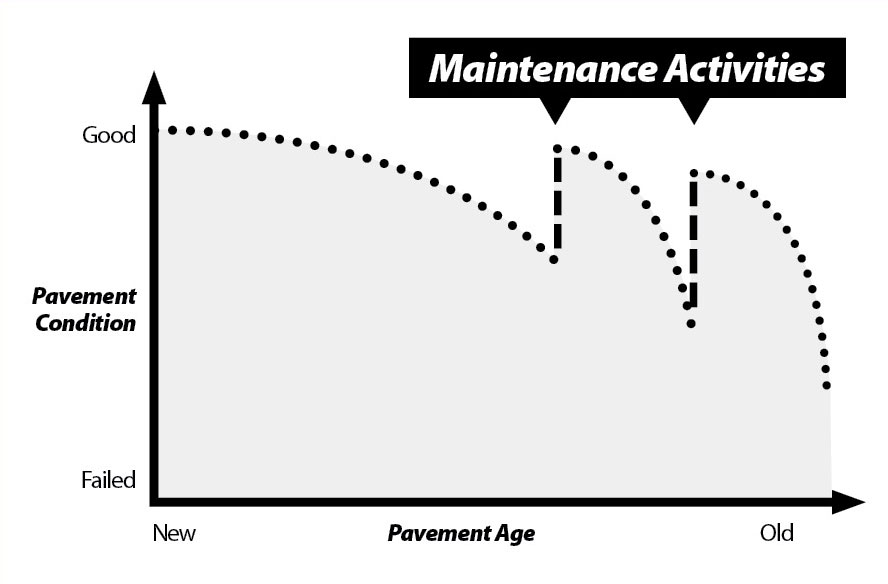 det curve maintenance